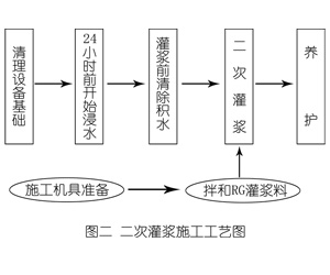 石屏灌浆料施工工艺—文字完整版